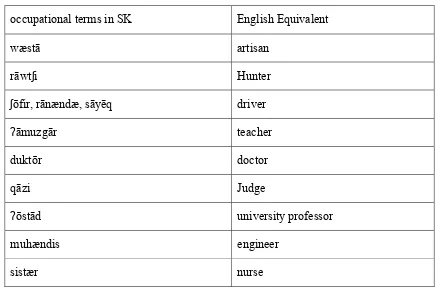 Table 7.7. occupational terms of address in SK 
