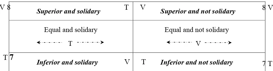 Figure 3.2. The two - dimensional semantic under tension 