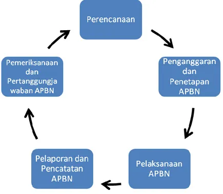 Gambar  3.1.  Siklus Penyusunan, Pelaksanaan   dan Pertanggungjawaban APBN 