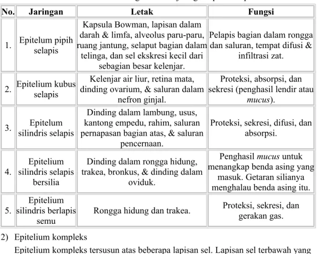 Tabel 1. Berbagai macam jaringan epitel simpleks
