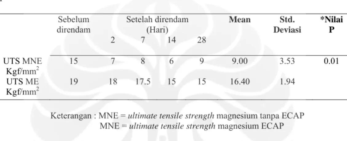 Tabel 5.1. Nilai UTS magnesium tanpa ECAP dan magnesium ECAP sebelum dan sesudah  perendaman 