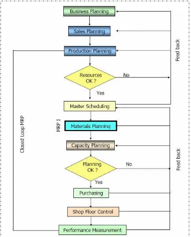 Gambar tersebut di atas  menjelaskan hubungan MRP I, Closed-loop MRP dan 