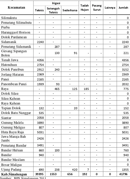 Tabel 4.2 Luas lahan sawah menurut jenis pengairan dan kecamatan di Kabupaten Simalungun
