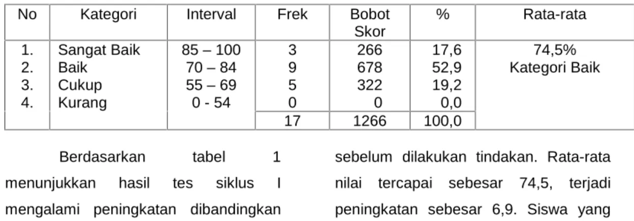 Tabel 1 Hasil Tes Siklus I