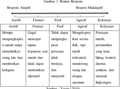 Gambar 1. Rentan Respons 