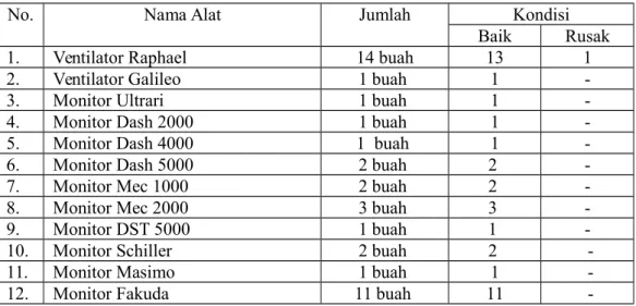 Tabel 2.4. Peralatan medis yang ada di ROI RSUD Dr. Soetomo Surabaya