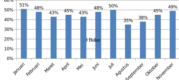 Gambar 2.8  Bed Occupacy Rate  (BOR) ROI 1 RSUD Dr. Soetomo Surabaya tanggal 28-29 Desember 2015 0%10%20%30%40%50%60% 51% 48% 43% 45% 43% 48% 50% 35% 38% 45% 49%Bulan