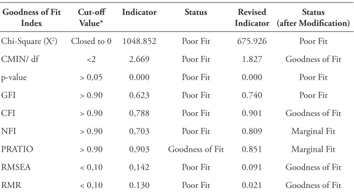Table 1. Goodness of Fit Model