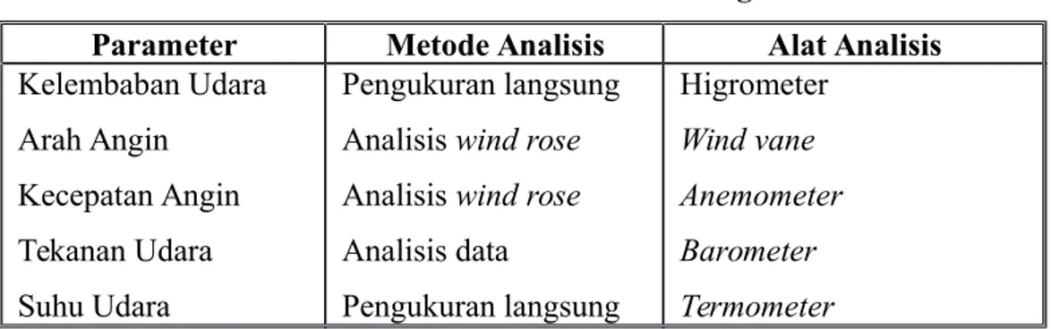Tabel 3. 1  Metode Analisis dan Peralatan Pengukuran Iklim Parameter Metode Analisis Alat Analisis Kelembaban Udara Arah Angin Kecepatan Angin Tekanan Udara Suhu Udara Pengukuran langsungAnalisis wind roseAnalisis wind roseAnalisis dataPengukuran langsung 