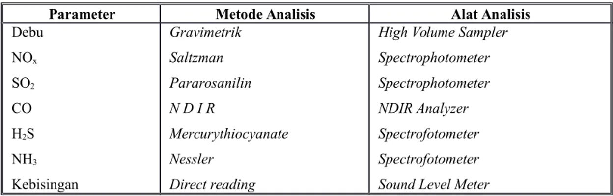 Tabel 3. 2  Metode Analisis dan Peralatan Sampling Kualitas Udara &amp;