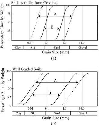 Gambar 1. Distribusi butiran menurut Oka (1995),  (a)  tanah  bergradasi  seragam,  dan  (b)  tanah  bergradasi baik 