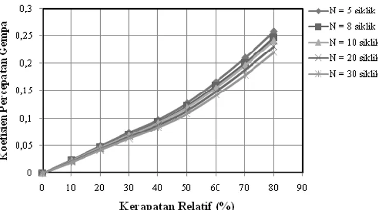 Gambar  9.  Hubungan  percepatan  maksimum  gempa terhadap kerapatan relatif (R d ) untuk variasi 