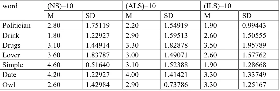 Table 1. Means and standard deviations of each word by (NS), (ALS), and (ILS) 