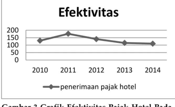 Gambar  4  grafik  kontribusi  pajak  hotel  bagi  PAD tahun 2010-2014. 