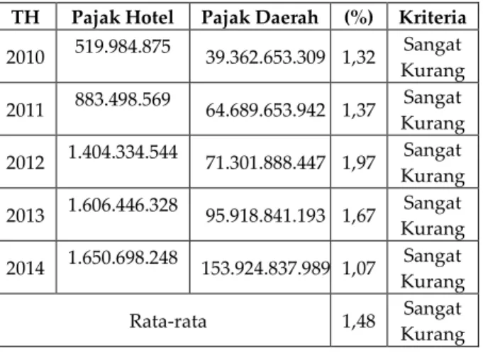Tabel  7  Kriteria  Kontribusi  Penerimaan  Pajak  Hotel  Bagi  Pajak  Daerah  Tahun   2010-2014 