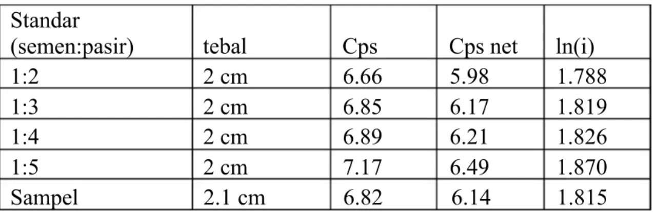 Tabel penentuan densitas material: