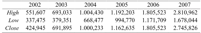 Tabel 1.1. Daftar IHSG Tahun 2002-2007 