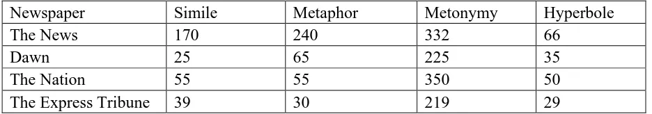 Table 1. Frequencies of Figures of Speech in Pakistani English Newspapers  
