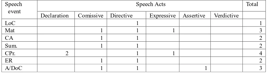 Table 1 Types and Distribution of Speech Acts 