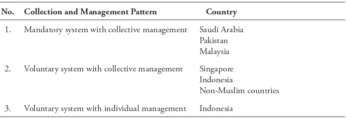 Table 1 Pattern of Zakah Management in the Contemporary Muslim Community
