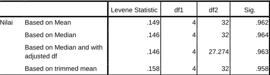 Tabel 4.7 Out Put SPSS 16.0 Uji Homogenitas 