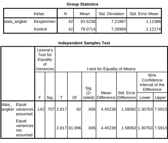 Tabel 4.10 Out Put SPSS 16.0 Uji T-Test Data Angket 