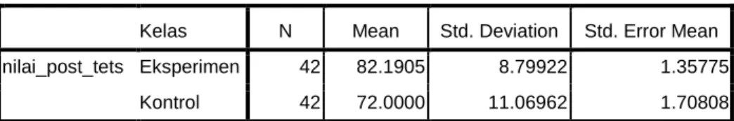 Tabel 4.11 Out Put SPSS 16.0 Uji T-Test Data Post Test 
