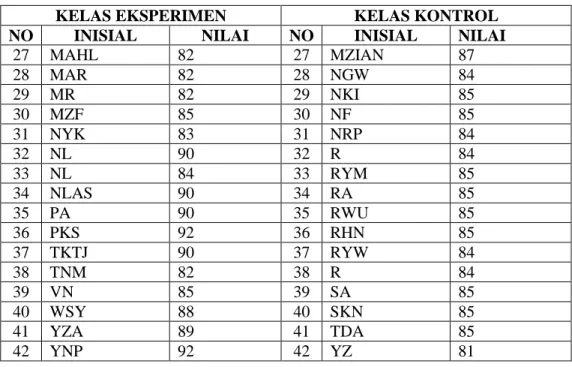 Tabel  4.3  Daftar  Nilai  Post  test  Siswa  Kelas  Eksperimen  dan  Kelas 