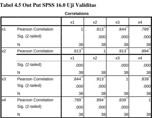 Tabel 4.5 Out Put SPSS 16.0 Uji Validitas 