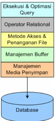Gambar 10.5.  Struktur umum DBMS. 