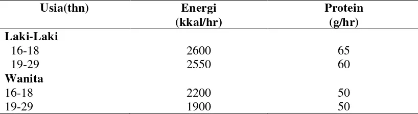 Tabel  2.4.  Angka Kecukupan Energi dan  Protein   untuk  