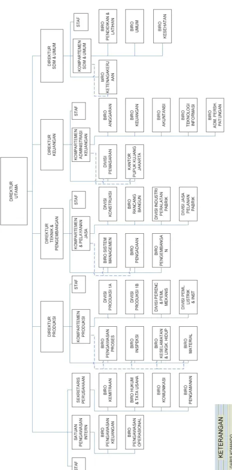 Gambar 3.2 Struktur Organisasi PT. Pupuk Kujang 3.3.3 Kepegawaian