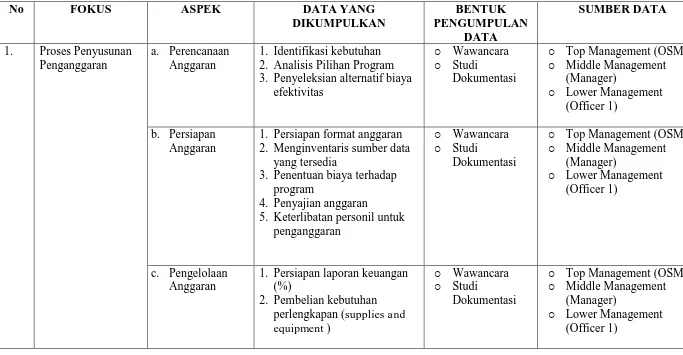 Tabel 3.1 KISI-KISI DAN KOMPONEN-KOMPONEN PENELITIAN 
