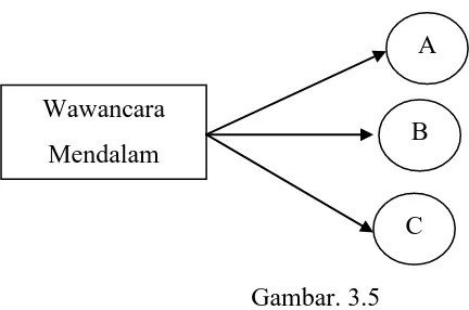 Gambar 3.4. Triangulasi “teknik” pengumpulan data 