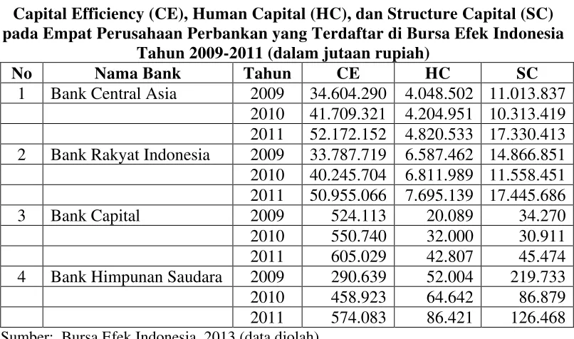Tabel 1.1 Capital Efficiency (CE), Human Capital (HC), dan Structure Capital (SC) 