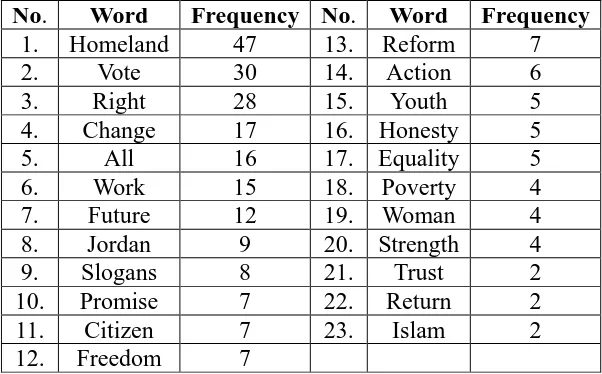 Table 1. The most used words in electoral advertisement 