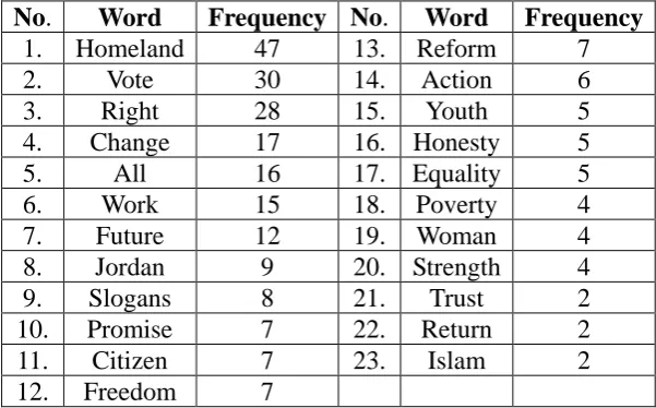 Table 1. The most used words in electoral advertisement 
