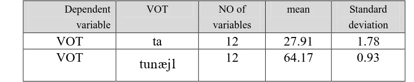 Table 2. VOT mean 