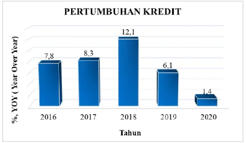 Grafik 1.01 Pertumbuhan Kredit di Indonesia 
