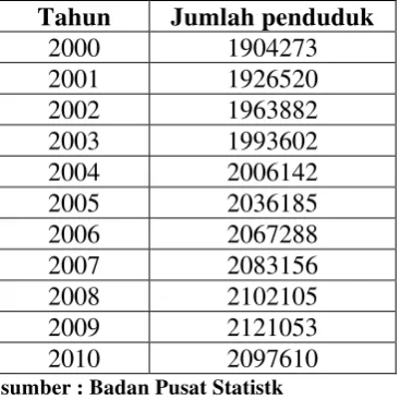 Tabel 4.2 