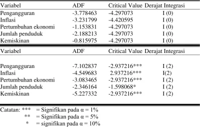 Tabel 4.5 Hasil uji akar unit menggunakan Augmented Dickey-Fuller (ADF) 