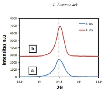 Gambar 3. Pola XRD (a) nanorod ZnO murni (b) Nanorod ZnO doping Al 2% pada Orientasi Bidang (002) 