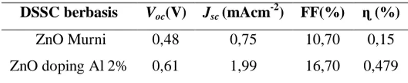 Tabel 1. Data pengukuran dan perhitungan DSSC berbasis nanorod ZnO murni dan di-doping aluminiu 2% 