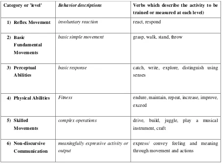 Table 2.7. Harrow’s Model of the Psychomotor Domain 