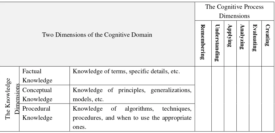 Table 2.1. The Revised Cognitive Domain in Bloom’s Taxonomy 