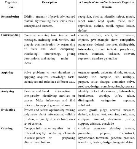 Table 2.2. A Sample of Action Verbs in each of the Six Cognitive Levels  
