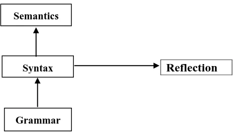 Figure 1. The Relationship between Grammar, Syntax and Semantics 
