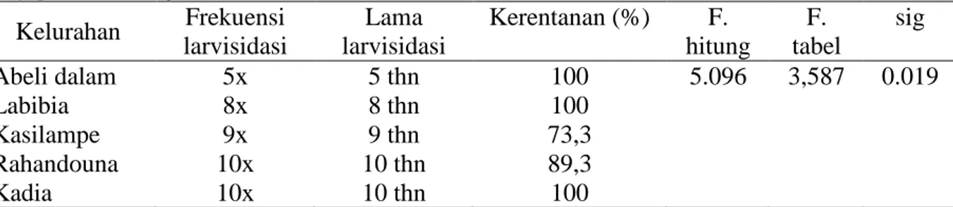 Tabel 5. Hubungan frekuensi dan lama fogging dengan status kerentanan nyamuk Ae. aegypti 