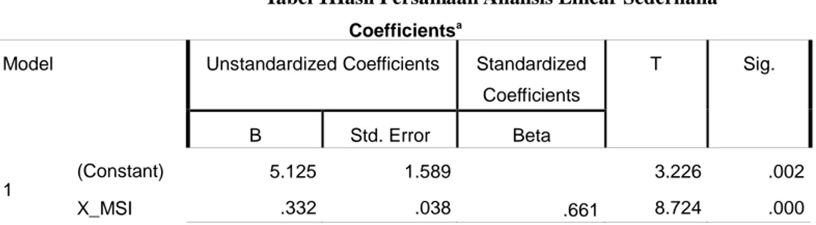 Tabel 1Hasil Persamaan Analisis Linear Sederhana  Coefficients a