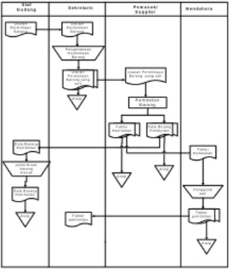 Gambar 3.2 Flowmap Pembelian Barang 